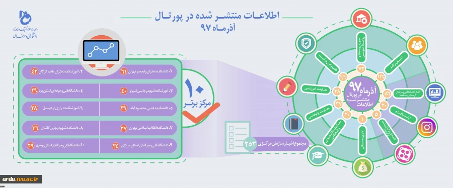 رتبه 6 آموزشکده فنی پسران اردبیل در اطلاع رسانی