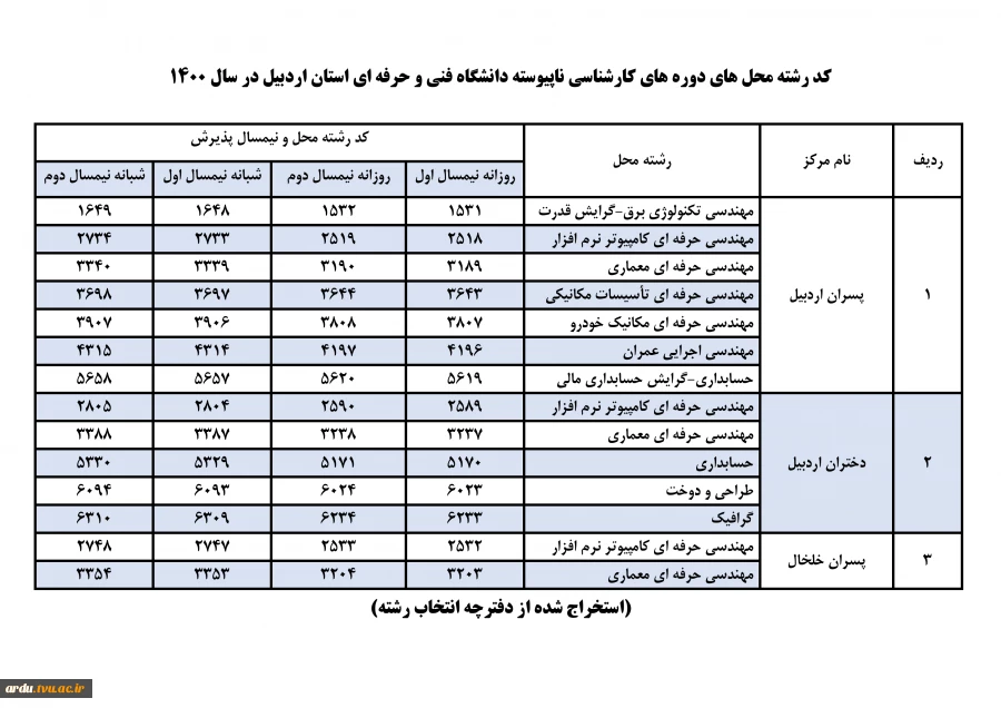 کد رشته محل های دوره کارشناسی ناپیوسته دانشگاه فنی و حرفه ای استان اردبیل