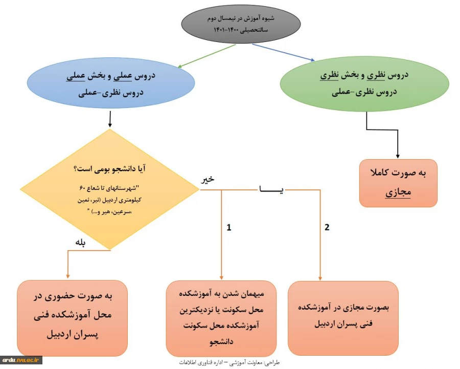 تقویم آموزشی و شیوه آموزش نیمسال دوم سالتحصیلی 1400-1401 3