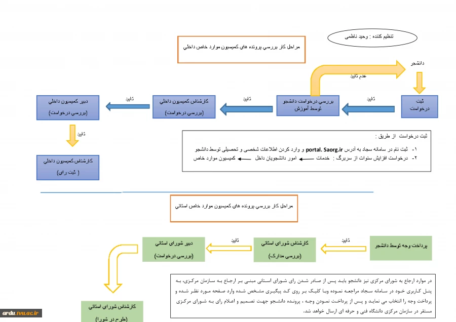 جدول فرآیند کمیسیون موارد خاص